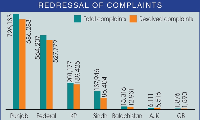 students-traders-among-top-complainants-on-citizen-portal