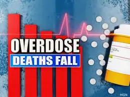 US drug overdose deaths fell for the third consecutive year in 2025, according to data released by the CDC.