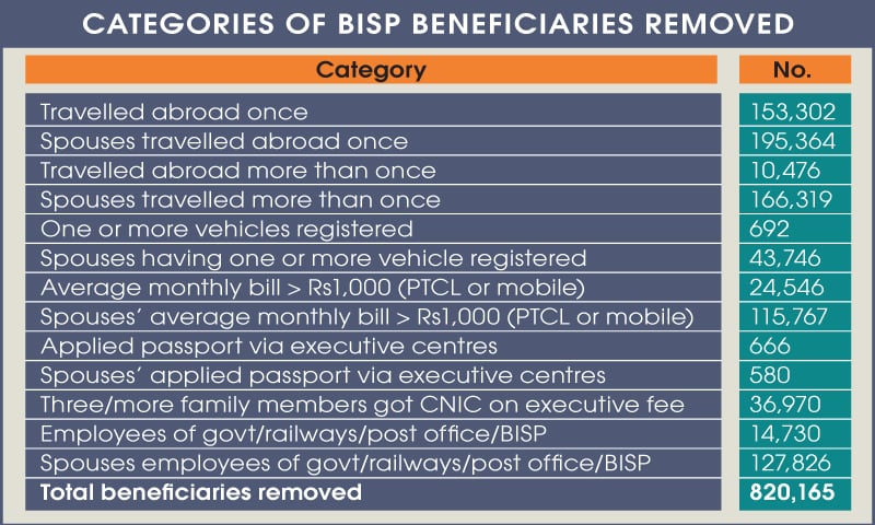 over-140000-bisp-beneficiaries-were-govt-employees-data