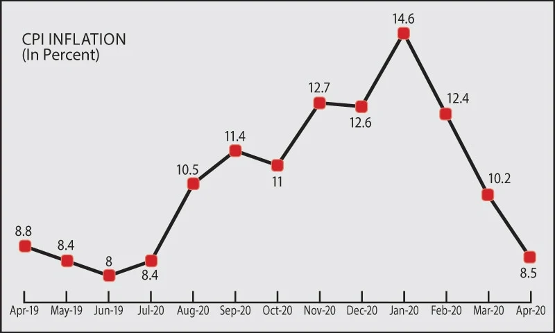 pakistan-records-sharp-annual-price-increases-across-major-sectors