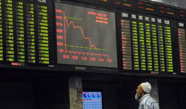 senate-polls-kse-100-index-falls-by-over-1-000-points-amid-political-uncertainty